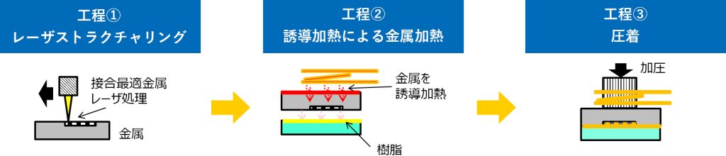 金属と樹脂の直接接合工程